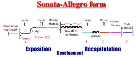 what is ternary form in music and how does it relate to the structure of a sonata?